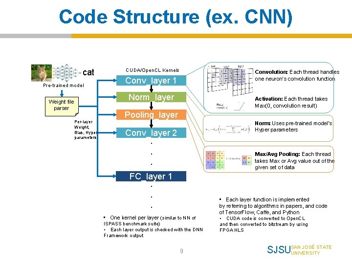 Code Structure (ex. CNN) cat Pre-trained model CUDA/Open. CL Kernels Convolution: Each thread handles