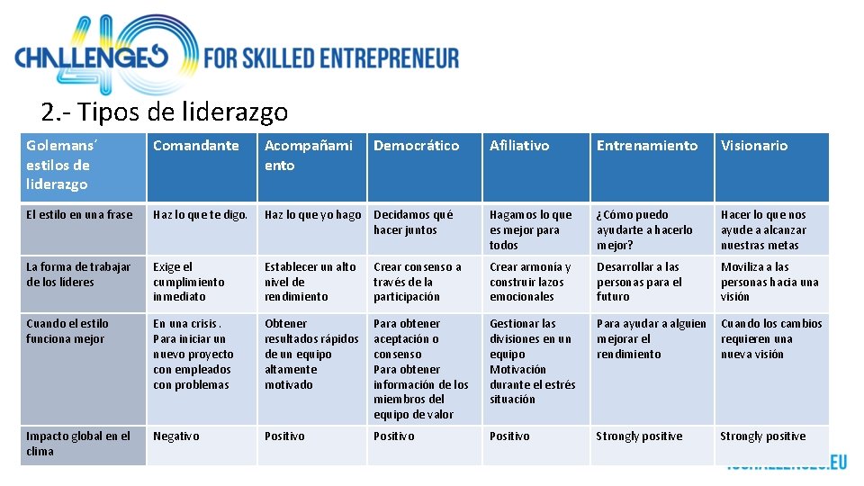 2. - Tipos de liderazgo Golemans´ estilos de liderazgo Comandante Acompañami ento El estilo