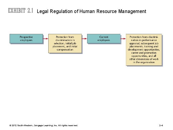 Legal Regulation of Human Resource Management © 2012 South-Western, Cengage Learning, Inc. All rights