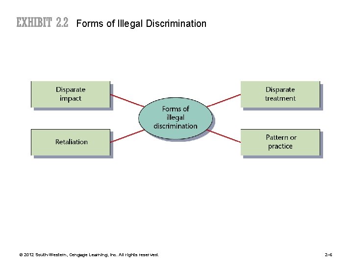 Forms of Illegal Discrimination © 2012 South-Western, Cengage Learning, Inc. All rights reserved. 2–