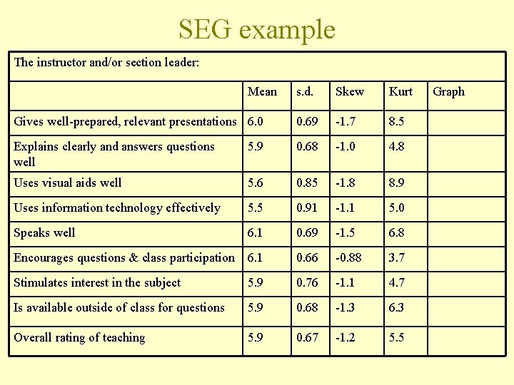 SEG example The instructor and/or section leader: Mean s. d. Skew Kurt Gives well-prepared,
