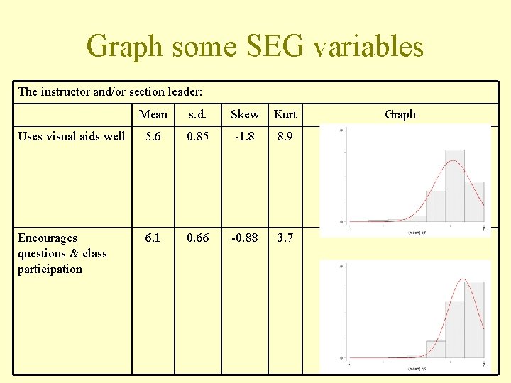 Graph some SEG variables The instructor and/or section leader: Mean s. d. Skew Kurt