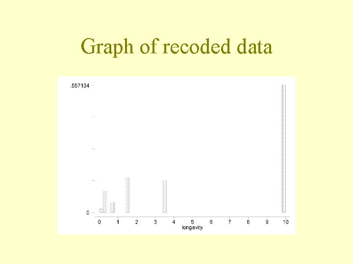 Graph of recoded data 