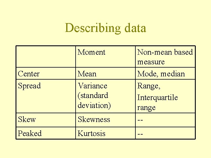 Describing data Moment Center Spread Mean Variance (standard deviation) Skewness Non-mean based measure Mode,