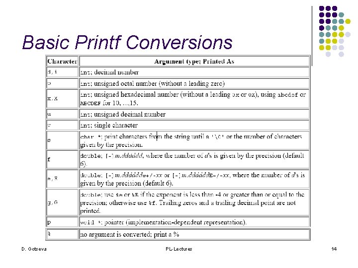 Basic Printf Conversions D. Gotseva PL-Lectures 14 