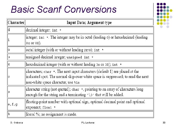 Basic Scanf Conversions D. Gotseva PL-Lectures 30 