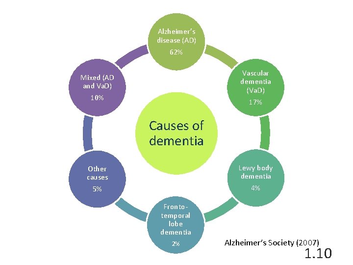 Alzheimer’s disease (AD) 62% Vascular dementia (Va. D) Mixed (AD and Va. D) 10%