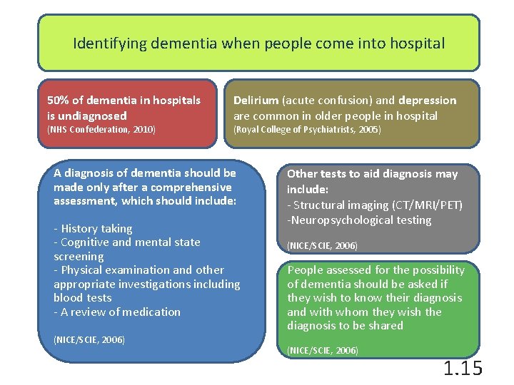 Identifying dementia when people come into hospital 50% of dementia in hospitals is undiagnosed