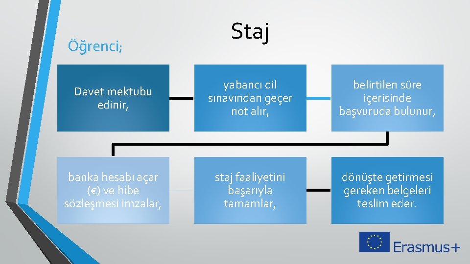 Öğrenci; Staj Davet mektubu edinir, yabancı dil sınavından geçer not alır, belirtilen süre içerisinde