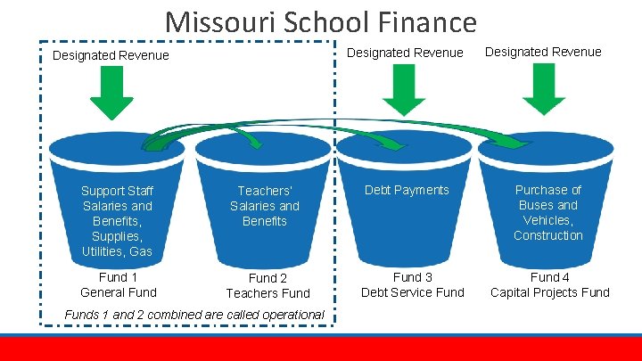 Missouri School Finance Designated Revenue Support Staff Salaries and Benefits, Supplies, Utilities, Gas Teachers’