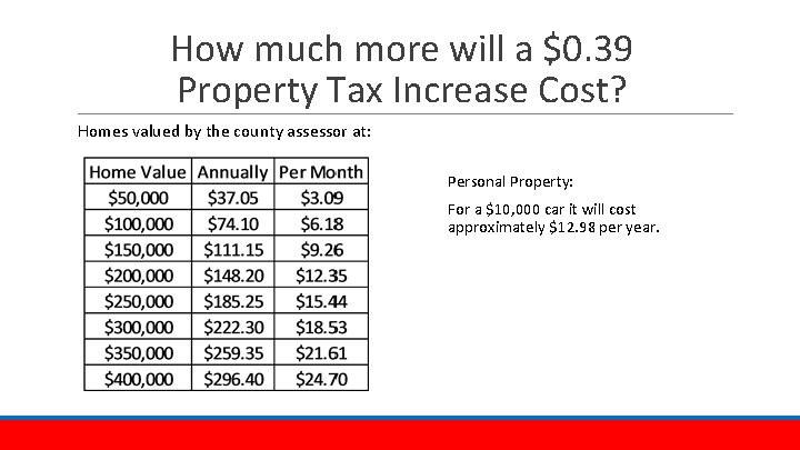 How much more will a $0. 39 Property Tax Increase Cost? Homes valued by