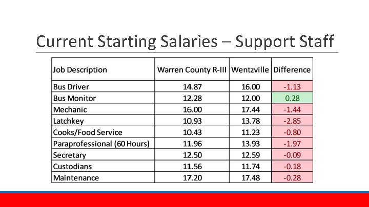 Current Starting Salaries – Support Staff 