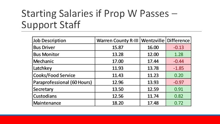 Starting Salaries if Prop W Passes – Support Staff 