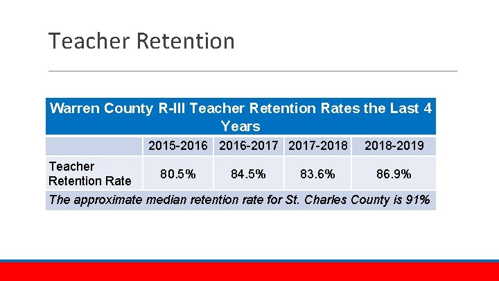 Teacher Retention Warren County R-III Teacher Retention Rates the Last 4 Years 2015 -2016