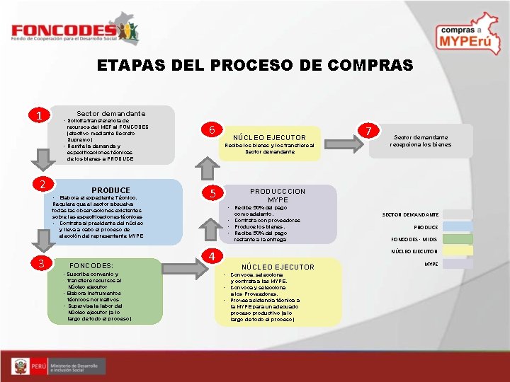 ETAPAS DEL PROCESO DE COMPRAS 1 Sector demandante • Solicita transferencia de recursos del