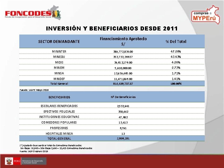INVERSIÓN Y BENEFICIARIOS DESDE 2011 SECTOR DEMANDANTE Financiamiento Aprobado S/ % Del Total MININTER