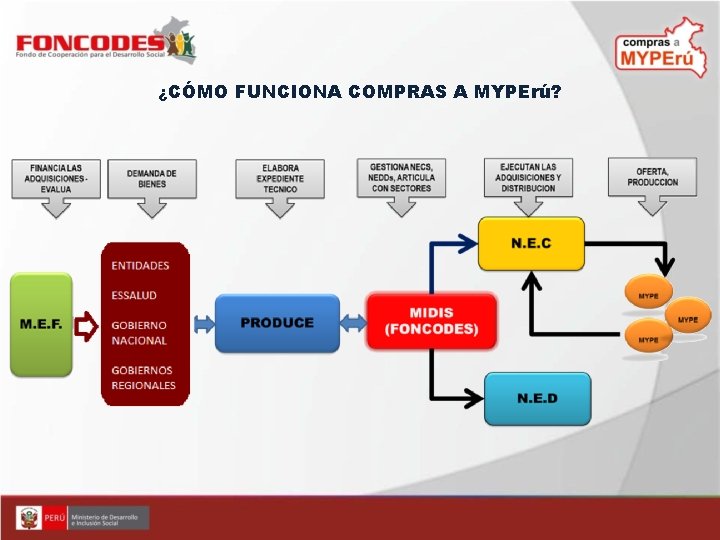 ¿CÓMO FUNCIONA COMPRAS A MYPErú? 