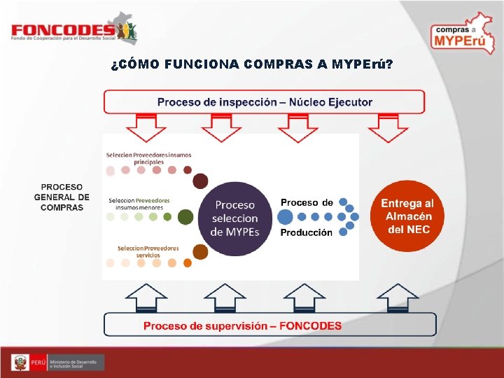 ¿CÓMO FUNCIONA COMPRAS A MYPErú? 