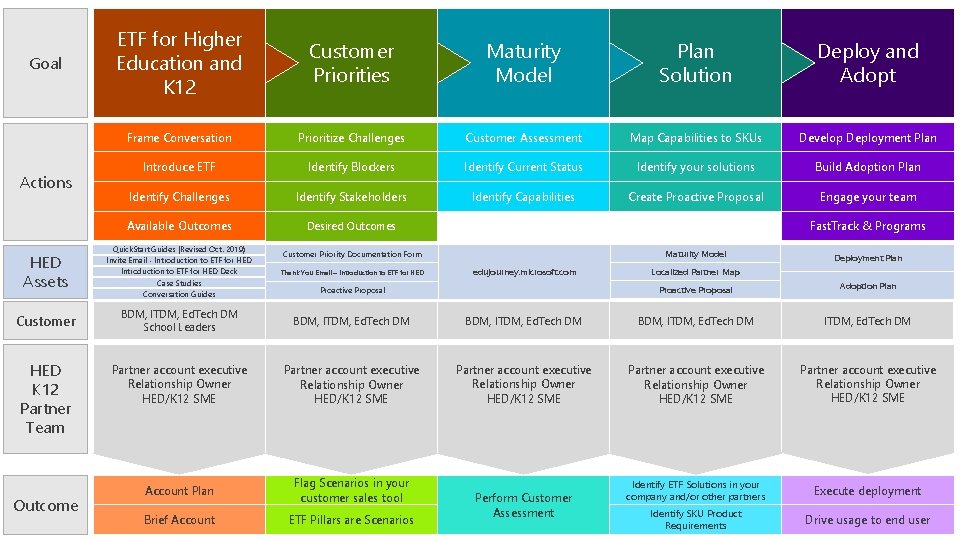 Goal Actions ETF for Higher Education and K 12 Customer Priorities Maturity Model Plan