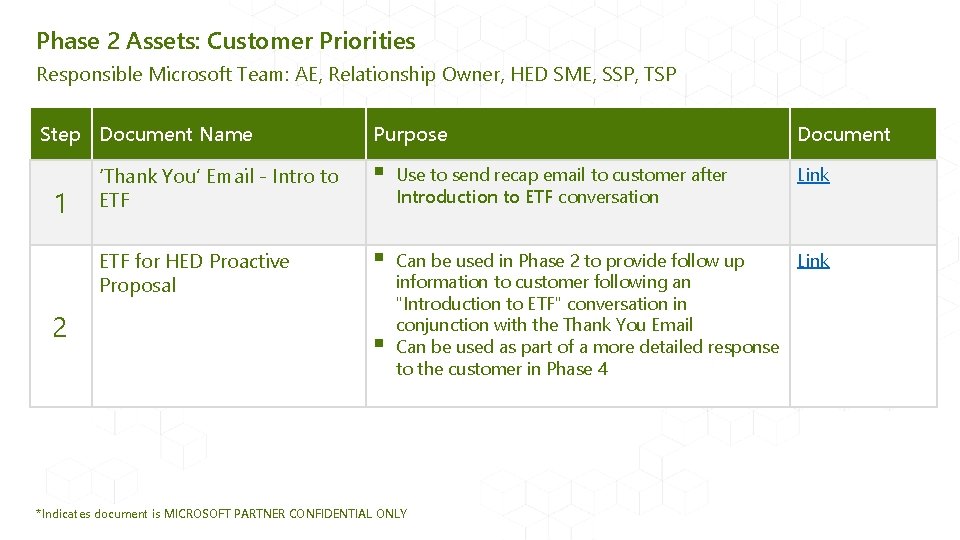 Phase 2 Assets: Customer Priorities Responsible Microsoft Team: AE, Relationship Owner, HED SME, SSP,