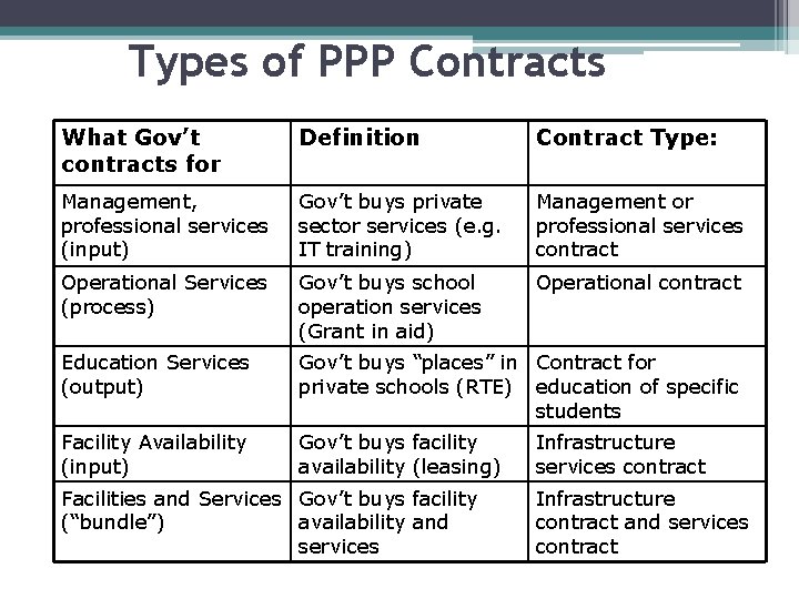 Types of PPP Contracts What Gov’t contracts for Definition Contract Type: Management, professional services Types of PPP Contracts What Gov’t contracts for Definition Contract Type: Management, professional services
