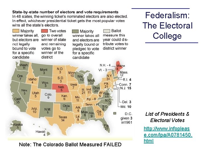 Federalism: The Electoral College List of Presidents & Electoral Votes Note: The Colorado Ballot Federalism: The Electoral College List of Presidents & Electoral Votes Note: The Colorado Ballot