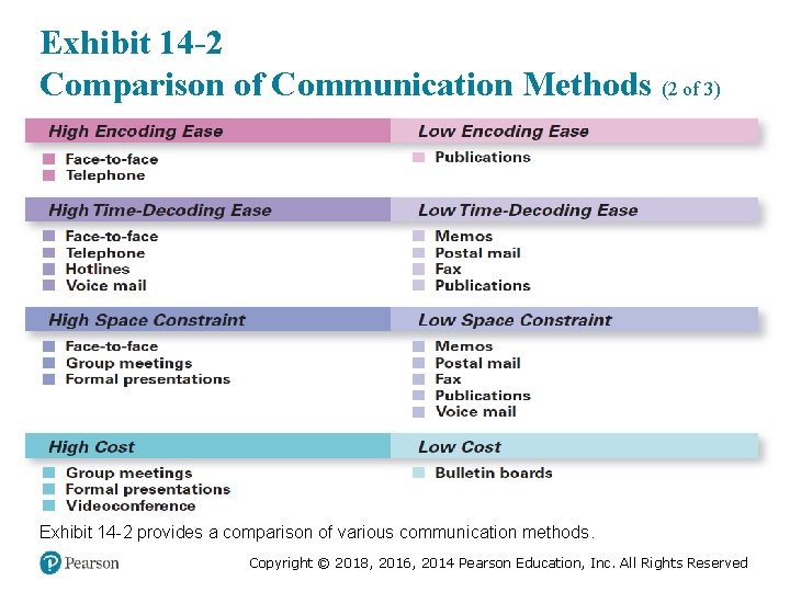 Exhibit 14 -2 Comparison of Communication Methods (2 of 3) Exhibit 14 -2 provides