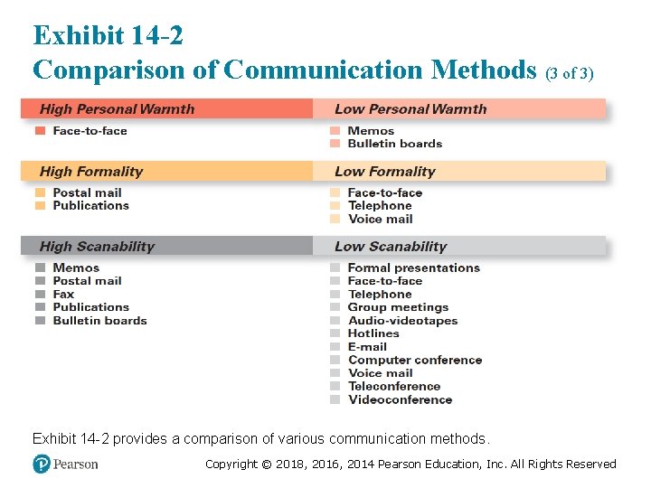 Exhibit 14 -2 Comparison of Communication Methods (3 of 3) Exhibit 14 -2 provides