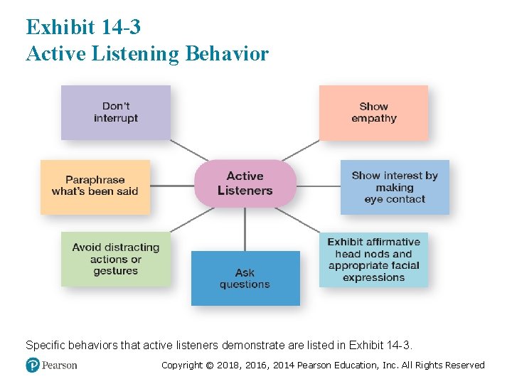 Exhibit 14 -3 Active Listening Behavior Specific behaviors that active listeners demonstrate are listed