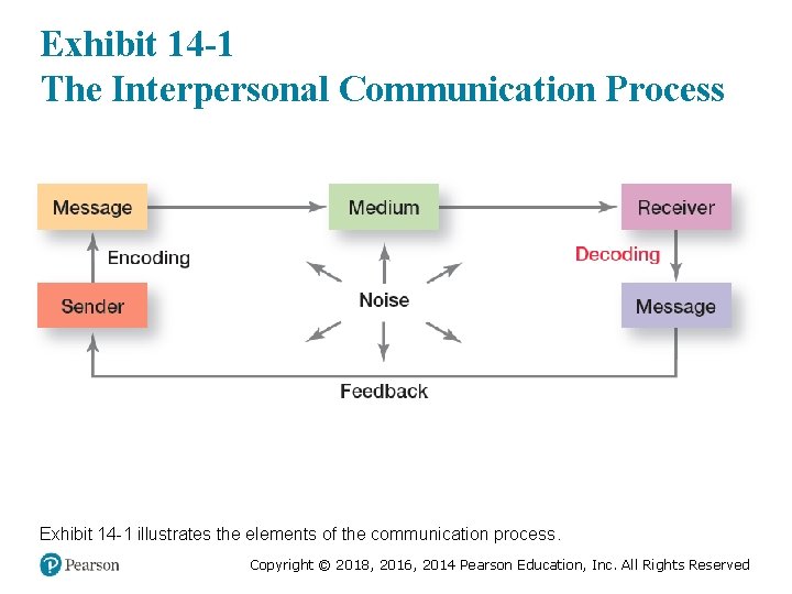 Exhibit 14 -1 The Interpersonal Communication Process Exhibit 14 -1 illustrates the elements of