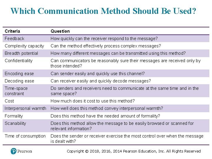 Which Communication Method Should Be Used? Criteria Question Feedback How quickly can the receiver