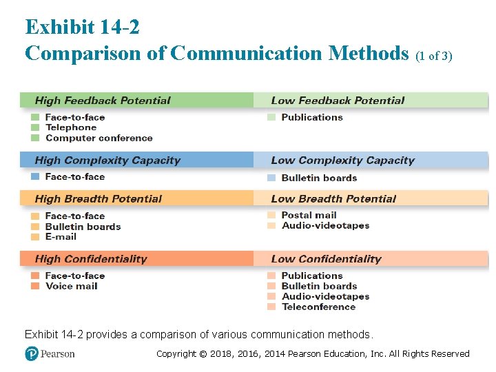 Exhibit 14 -2 Comparison of Communication Methods (1 of 3) Exhibit 14 -2 provides