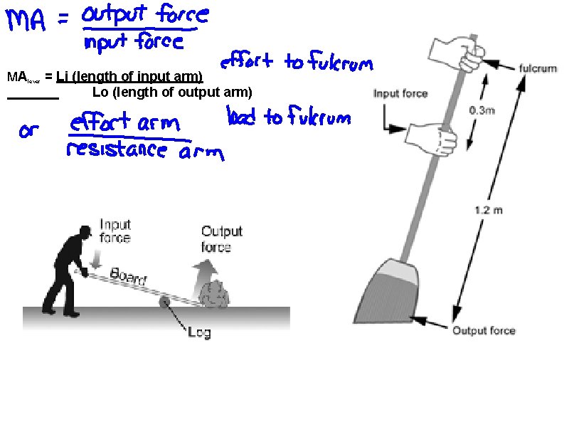 MAlever = Li (length of input arm) Lo (length of output arm) 