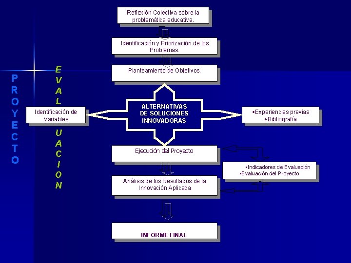 Reflexión Colectiva sobre la problemática educativa. Identificación y Priorización de los Problemas. P R