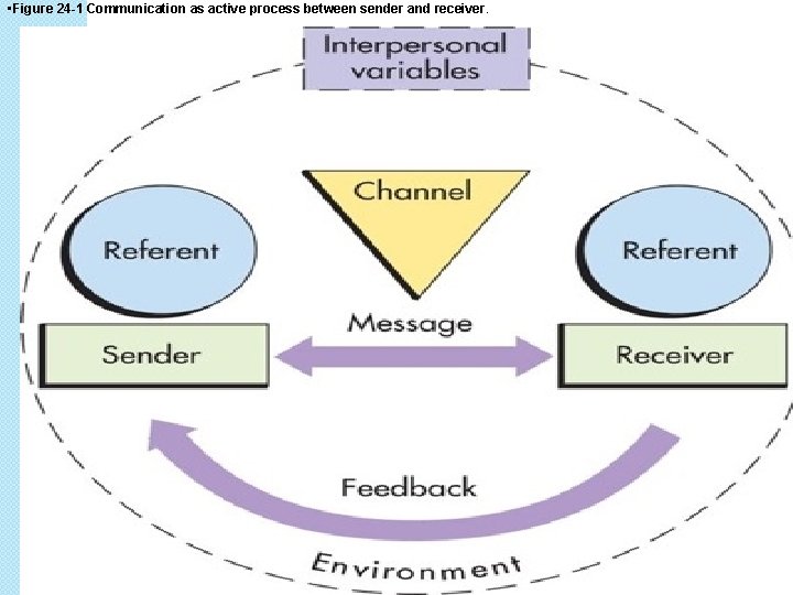  • Figure 24 -1 Communication as active process between sender and receiver. 6