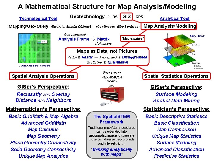A Mathematical Structure for Map Analysis/Modeling Geotechnology Technological Tool Mapping/Geo-Query (Discrete, Spatial Objects) RS