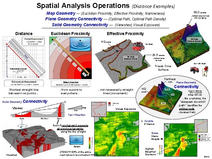 Spatial Analysis Operations (Distance Examples) 96. 0 minutes Map Geometry — (Euclidian Proximity, Effective