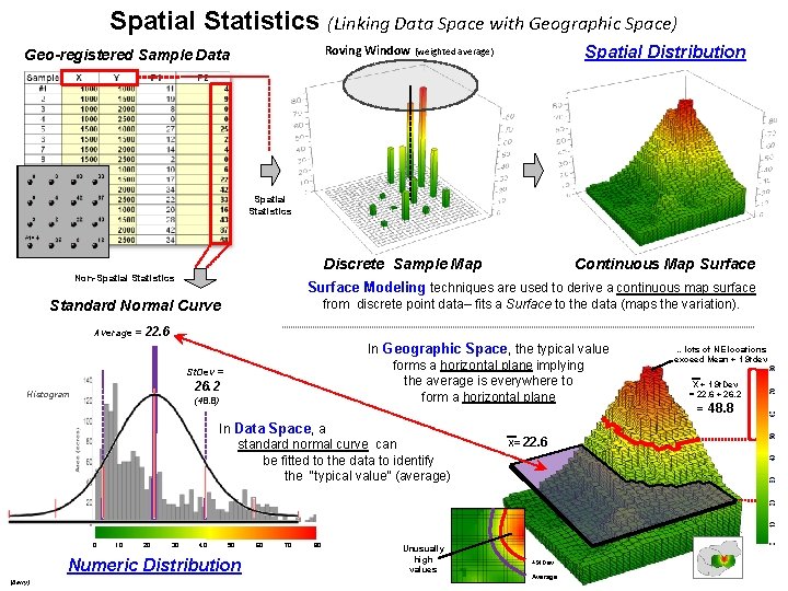 Spatial Statistics (Linking Data Space with Geographic Space) Roving Window (weighted average) Geo-registered Sample