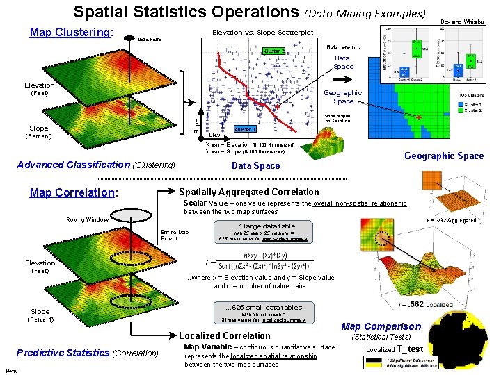 Spatial Statistics Operations (Data Mining Examples) Map Clustering: Box and Whisker Elevation vs. Slope