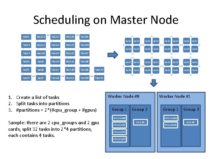Scheduling on Master Node task 1 Task 2 Task 11 Task 13 Task 14