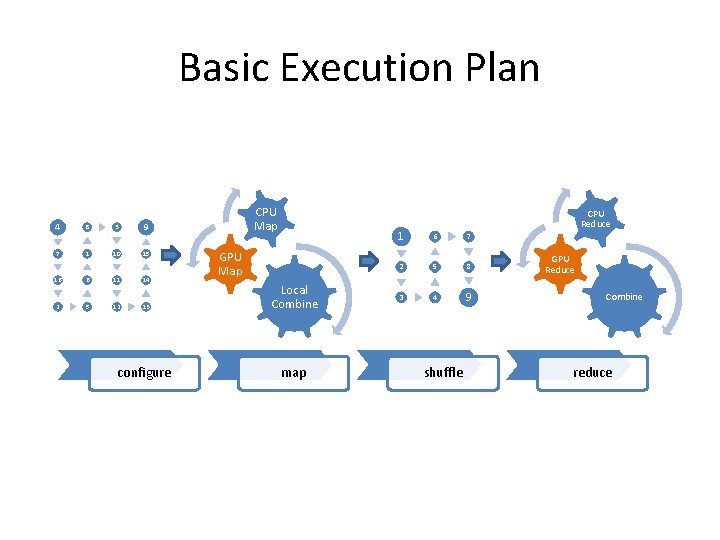 Basic Execution Plan 4 8 7 1 3 10 CPU Map 9 15 GPU