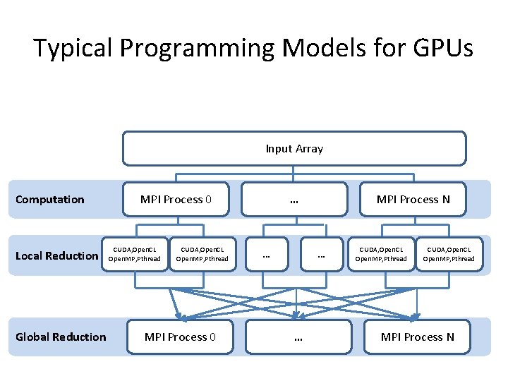 Typical Programming Models for GPUs Input Array Computation Local Reduction Global Reduction MPI Process