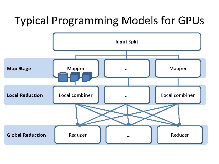 Typical Programming Models for GPUs Input Split Map Stage Local Reduction Global Reduction Mapper