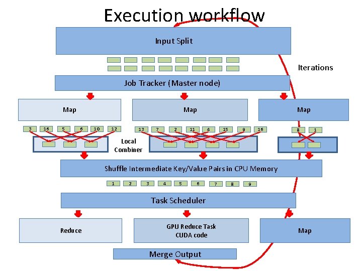 Execution workflow Input Split Iterations Job Tracker (Master node) Map 3 16 5 Map
