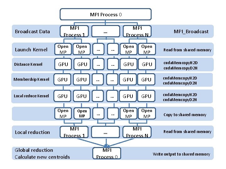 MPI Process 0 Broadcast Data MPI Process 1 MPI Process N … MPI_Broadcast Launch