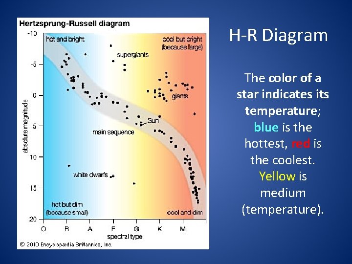 H-R Diagram The color of a star indicates its temperature; blue is the hottest,