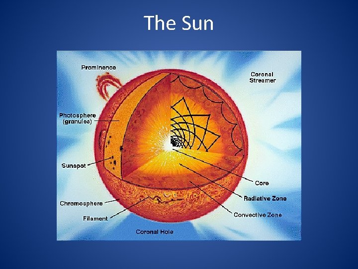 The Sun 