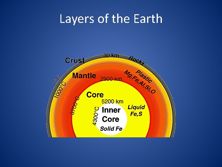 Layers of the Earth 
