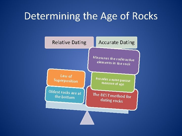 Determining the Age of Rocks Relative Dating Accurate Dating Measures the radio activ elements