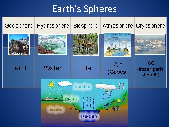 Earth’s Spheres Geosphere Hydrosphere Biosphere Atmosphere Cryosphere Land Water Life Air (Gases) Ice (frozen
